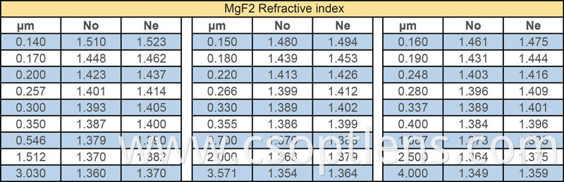 MgF2 refractive index